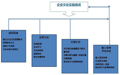 企業(yè)文化建設(shè)與管理咨詢(xún) 構(gòu)筑組織靈魂與競(jìng)爭(zhēng)優(yōu)勢(shì)