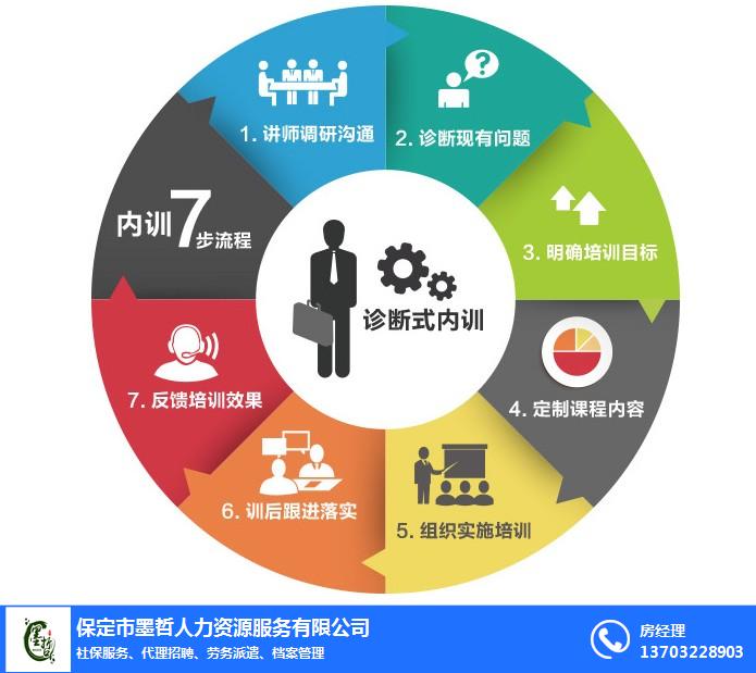 廊坊企業(yè)管理咨詢(xún)公司人力資源服務(wù) 賦能企業(yè)，激活人才新動(dòng)能